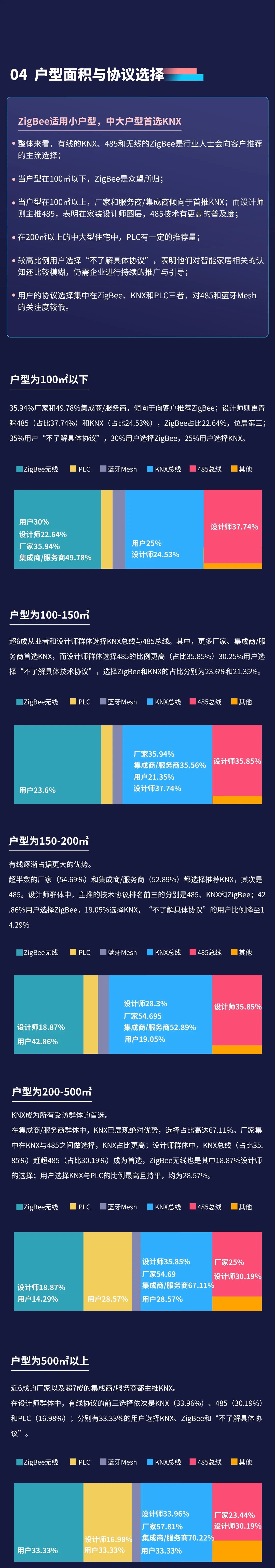 2022年视声智能家居市场调研