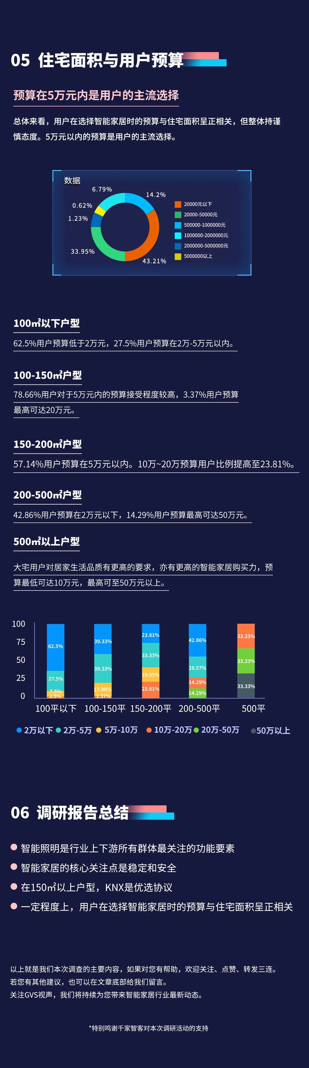 2022年视声智能家居市场调研