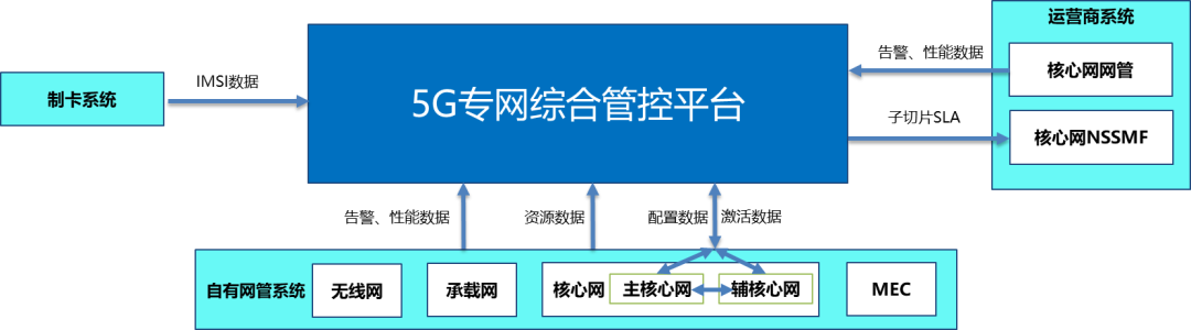 【运营商云网融合转型】思特奇5g网络智能运维平台，支撑各行业5g专网建设和数字化转型