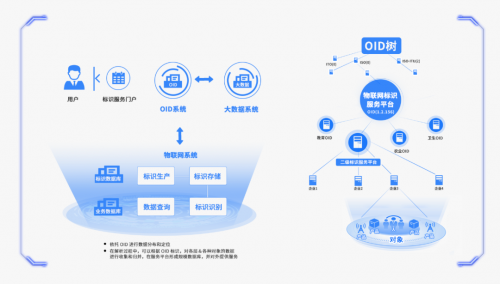 加快oid场景化应用 促进数据要素开发利用