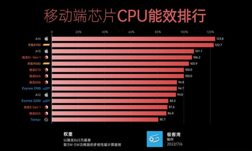 天玑8000性能、能效、终端表现完成三杀，“年度神u”实至名归