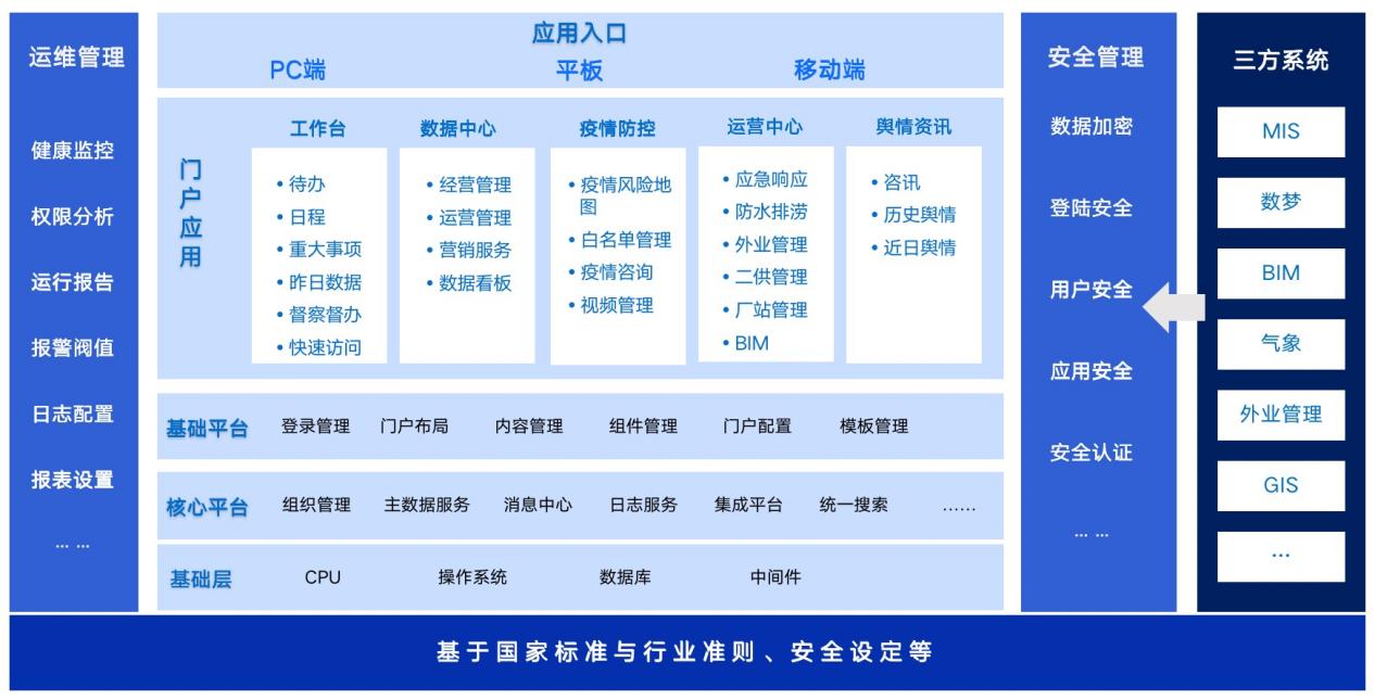 深圳水务-架构