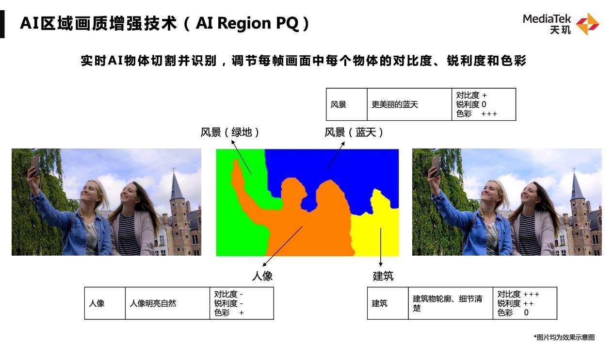 联发科公布ai图像语义分割技术，将成旗舰手机显示优化关键技术