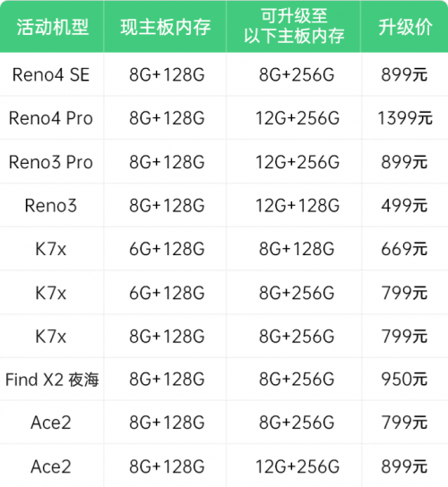 内存不够怎么办？oppo手机用户推出内存升级服务告别删减