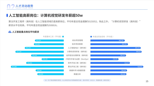 人工智能成2022最缺人行业，ai产业迎来发展契机