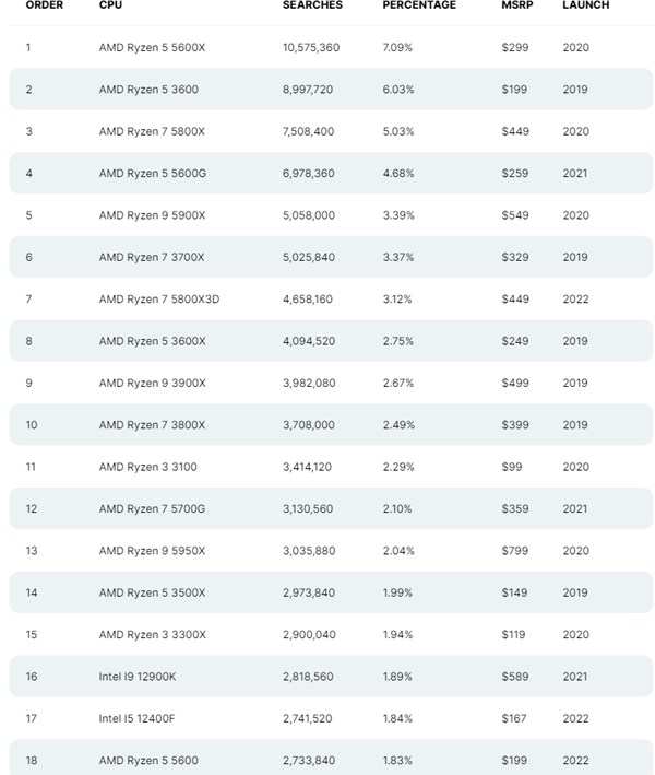 amd yes不是错觉！这受欢迎度绝了：intel处理器被赶出前15开外