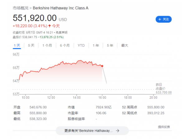 伯克希尔・哈撒韦财报揭晓：运营利润大增24%，股价大涨！