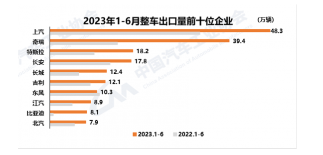 全球汽车行业格局变化 中国成为全球最大汽车出口国