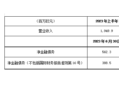 布雷博：2023年上半年大幅增长，收入达19.499亿欧元，较2022年上半年增长11.6%