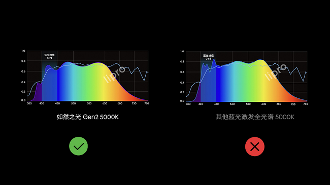 护眼灯行业再添新品，lipro 智能吸顶灯 e2加入智能生态