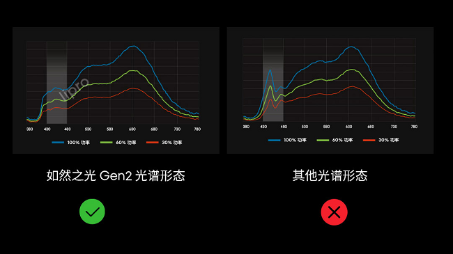 护眼灯行业再添新品，lipro 智能吸顶灯 e2加入智能生态