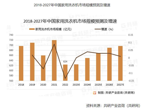 2023洗衣机行业趋势前瞻，小天鹅洗衣机新品再掀洗护新浪潮