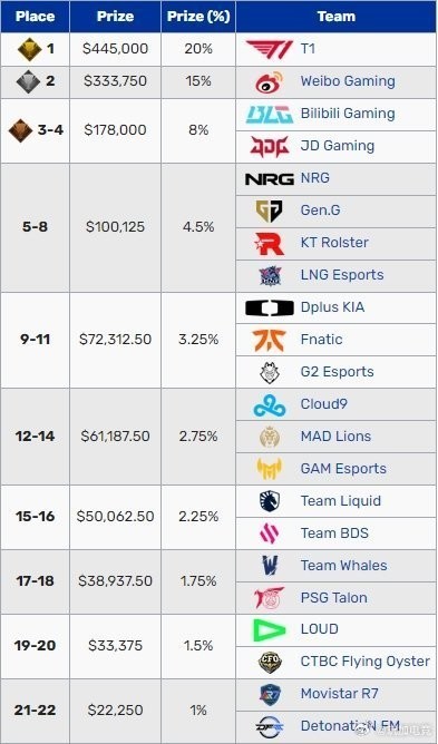 2023全球总决赛奖金分配出炉！lpl输了奖杯赢了钱