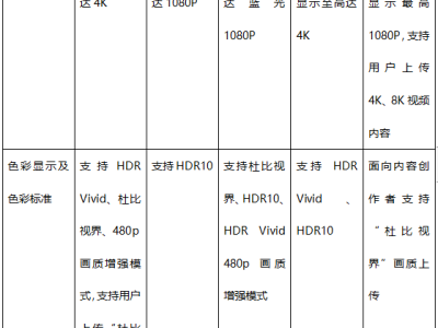 长视频行业下一个赛点？爱优腾芒视听能力体验