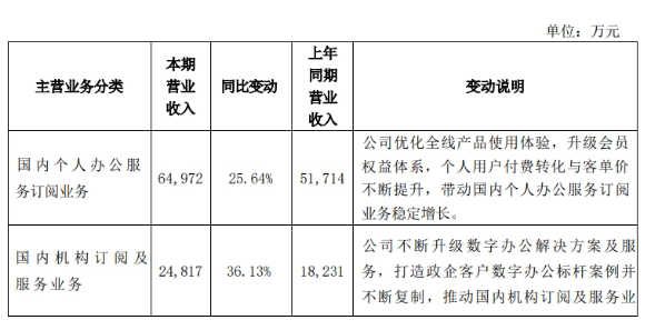 金山办公宣布：wps office国内个人版停止第三方广告！