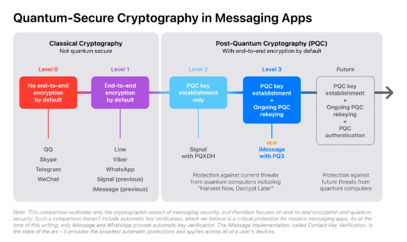 苹果推出全新imessage后量子加密协议pq3，打造3级安全保障