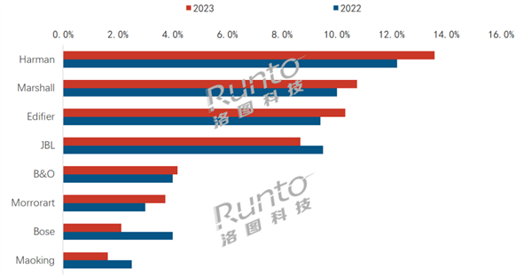 2023年中国蓝牙音箱top8出炉：哈曼卡顿第一 漫步者超jbl