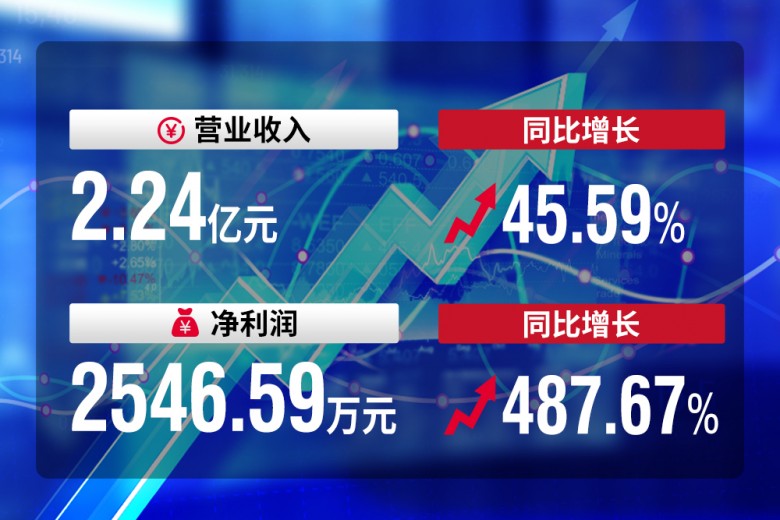 兆信股份2021年度财报发布：营收与利润同比双增长