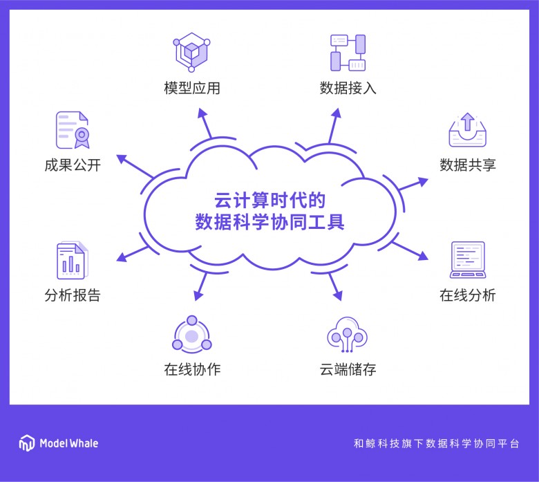 和鲸modelwhale：提高数据驱动研究可复现性的凯发游戏的解决方案