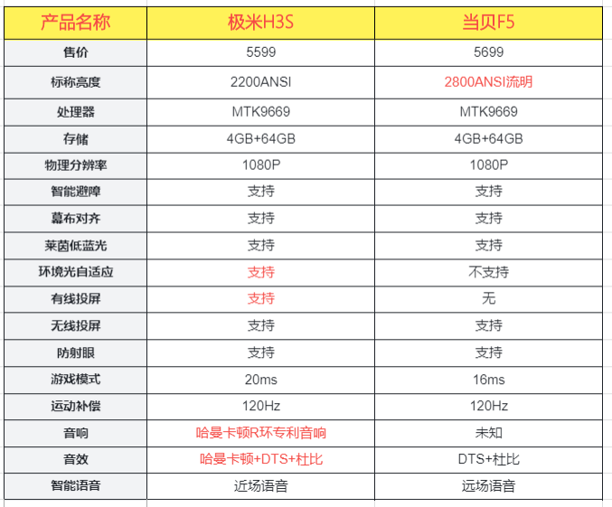 为什么标称亮度更高的当贝f5，实际亮度和画质不如极米h3s？