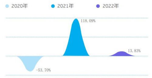 2022年q1中央空调市场报告：美的中央空调呈现逆势增长