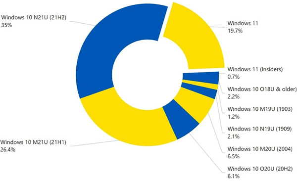 首次突破20% 微软win11份额升至第三：年度重磅更新即将到来