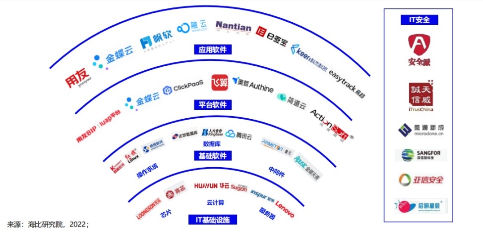 《2022中国信创生态市场研究及选型评估报告》发布 华云数据入选信创it基础设施主流厂商！