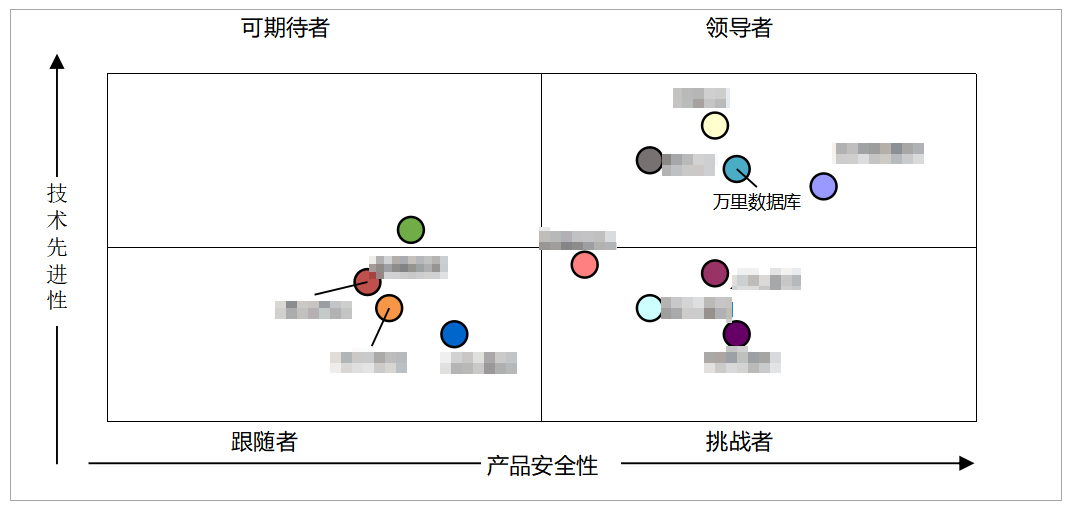 万里数据库入围赛迪数据库市场研究报告领导者象限，成最大黑马