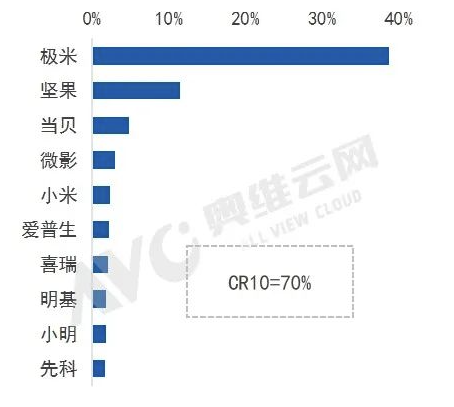 家用智能投影竞争激烈，铁打的前二，流水的第三，极米坚果行业领先地位已成