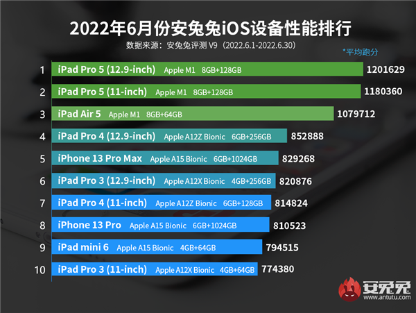 安兔兔6月ios惊人成就：m1芯片依然无人能及