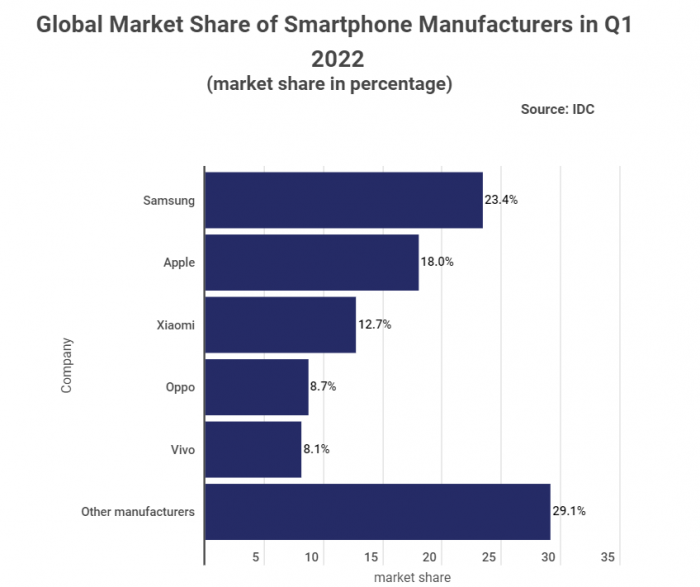 报道称三星2022 q1的智能手机出货量为7300万部 超过了苹果