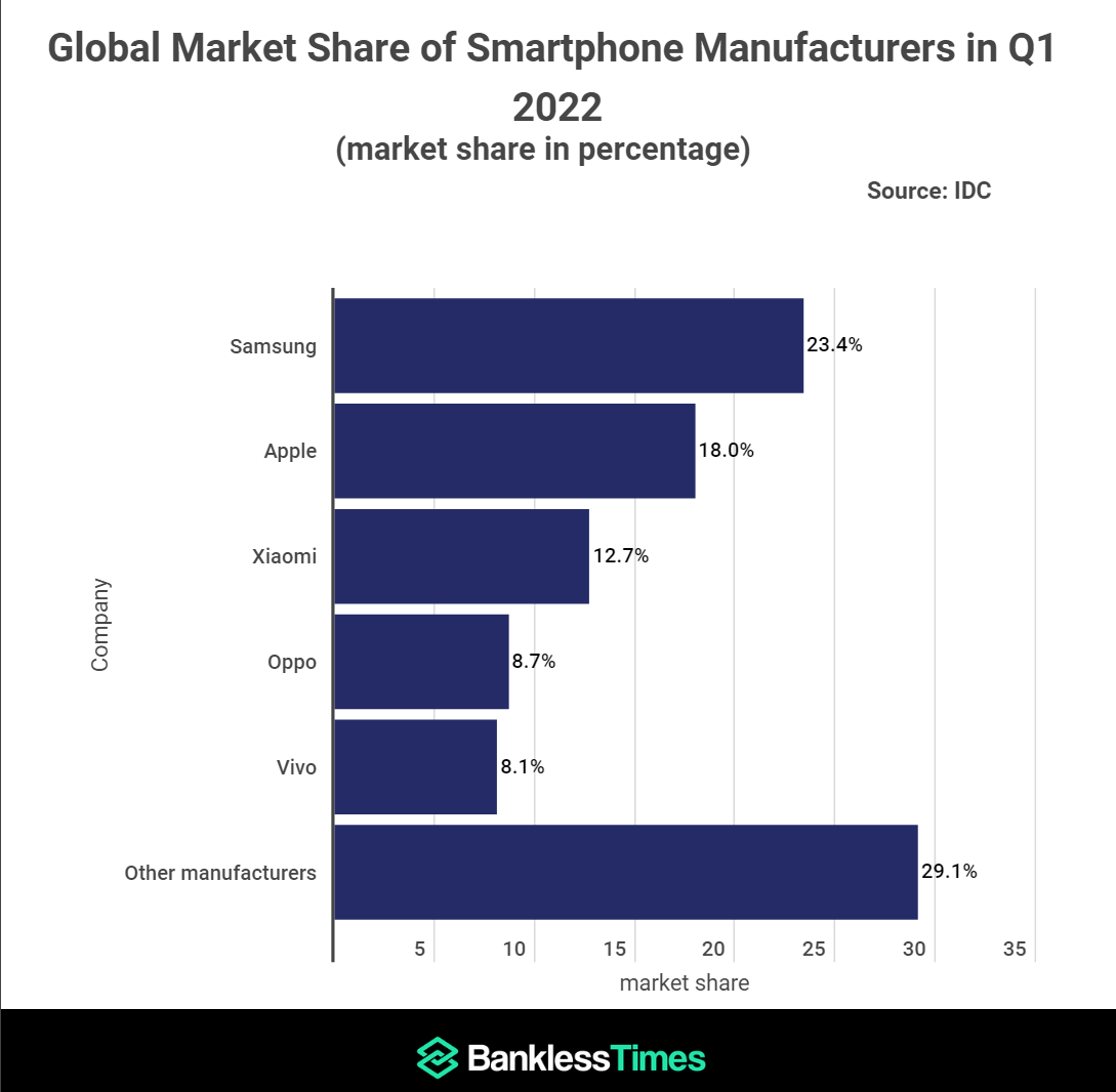 机构：三星一季度智能手机出货量全球第一但仅苹果在增长，小米、oppo、vivo 紧随其后