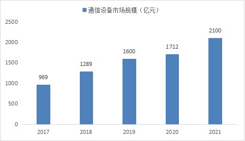  2022年通信设备行业现状及发展前景分析