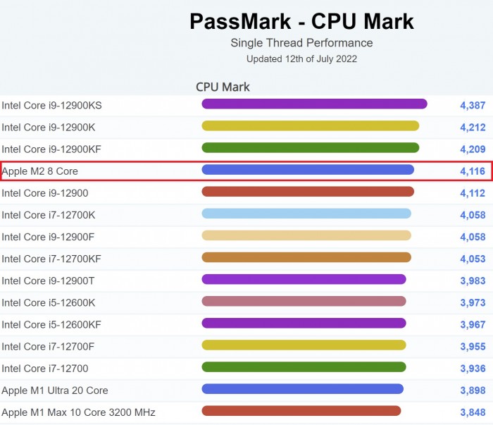 passmark基准测试：m2单线程性能超i9-12900 但综合表现略逊