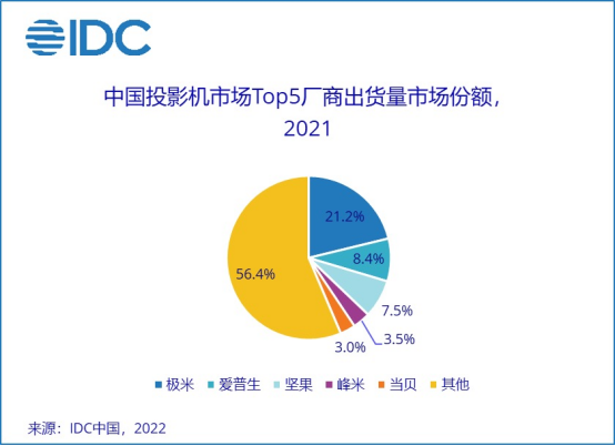 中国每卖出5台投影仪 就有1台是极米投影