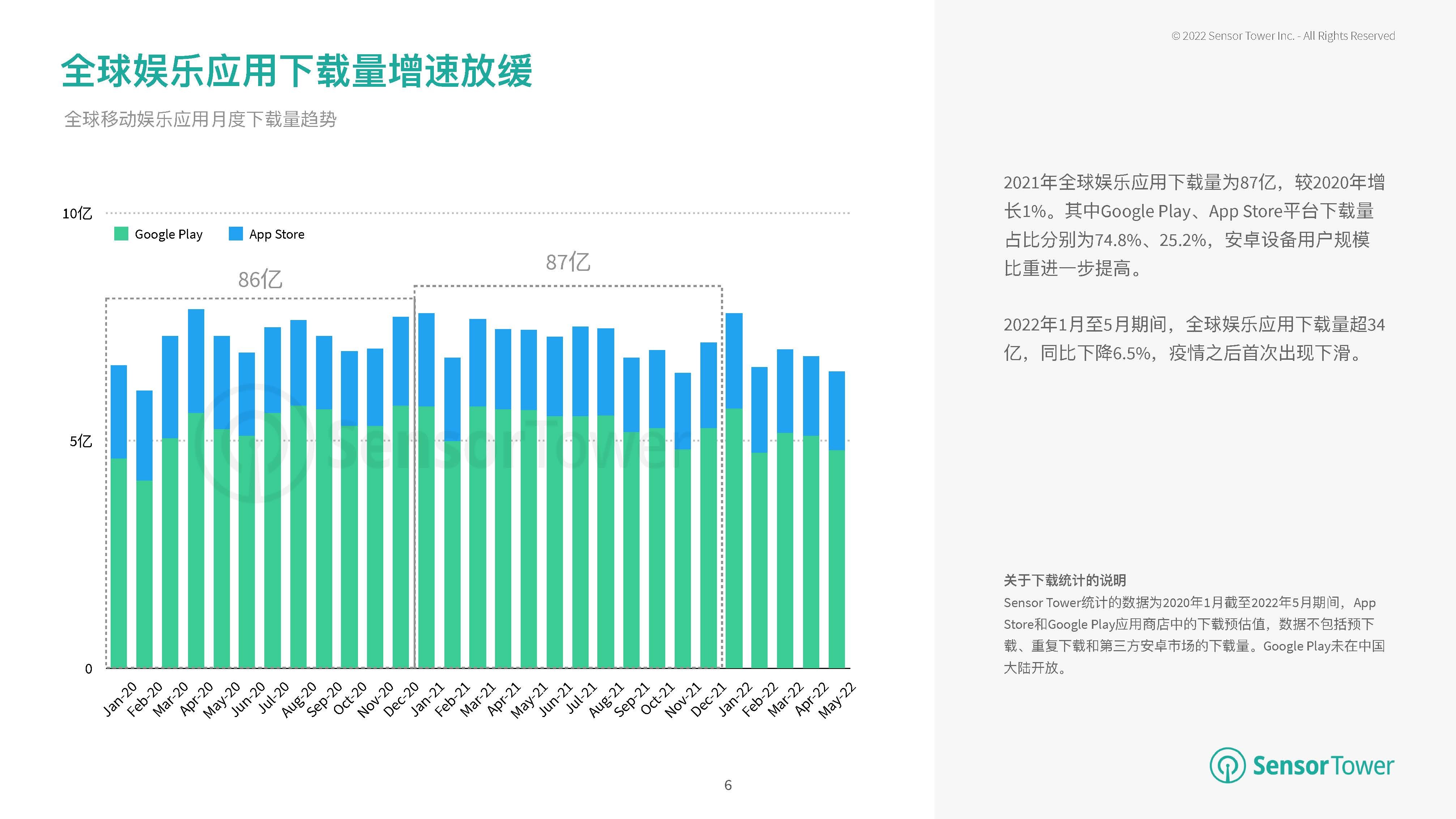 钛动科技：2022年h1泛娱乐应用出海洞察