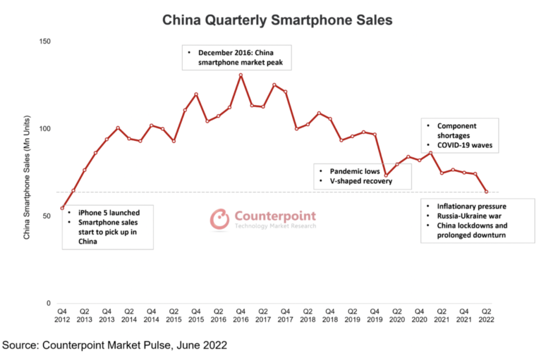 2022年q2国内手机市场销量数据公布，oppo 排名国内第三