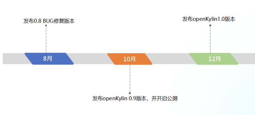 开放麒麟 openkylin 版本规划敲定：10 月发布 0.9 版并开启公测，12 月发布 1.0 版