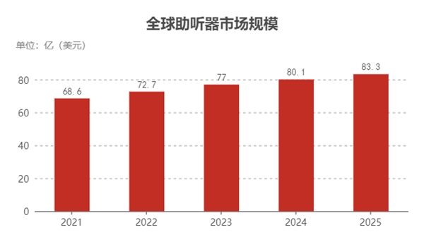 “你打你的，我打我的”——中国助听器芯片自研28nm先进制程，突破欧美55nm专利垄断！