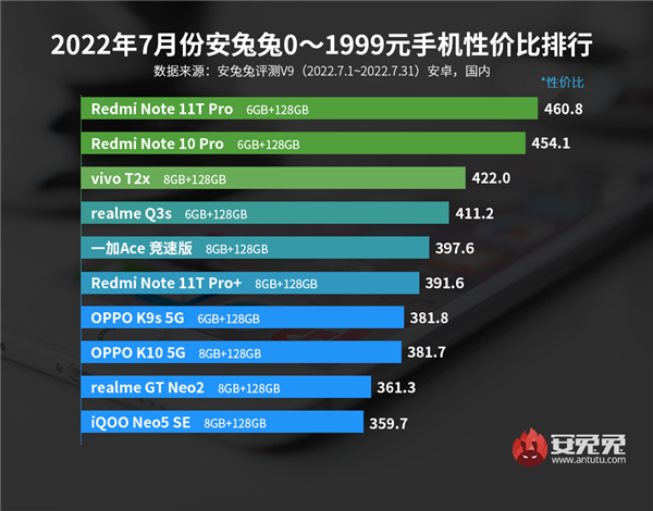 redmi拿下安卓手机排行双冠军