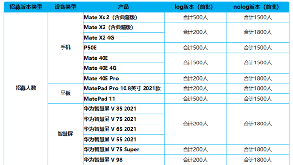 华为鸿蒙os 3 beta版最新升级名单：mate 40e、p50e等17款机型在列