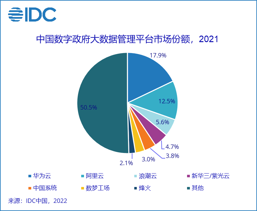 四获权威机构认可！华为云持续领跑政务大数据领域