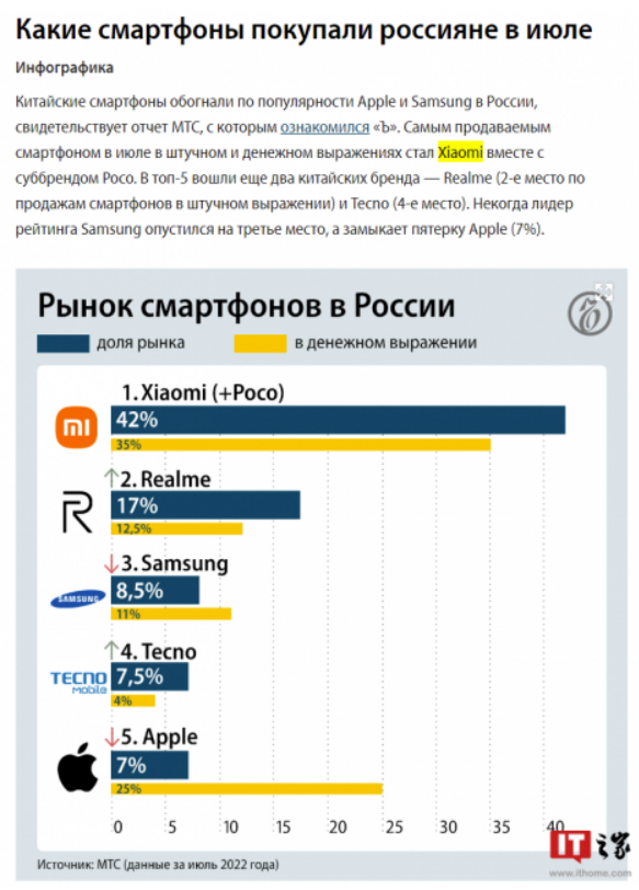 中国智能手机在俄销量激增：7 月份小米拿下 42% 份额稳居第一，realme 排第二