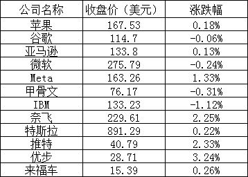 美股周三：三大股指小幅收涨，热门中概股普涨，阿里涨近3%，知乎涨近7%