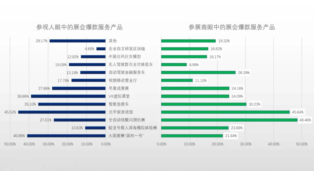 调研工厂《2022服贸会满意度调查》：首钢园满意度高于国家会议中心