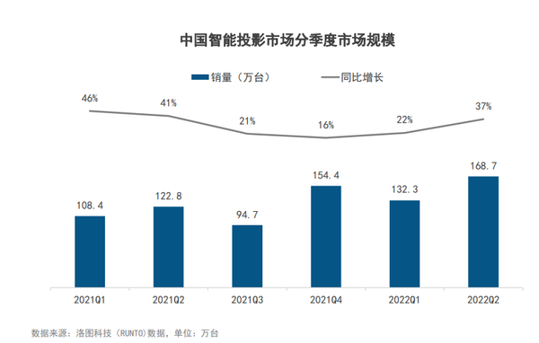 当贝画质成投影仪代表，激光4k投影x3 pro被誉为投影仪画质天花板