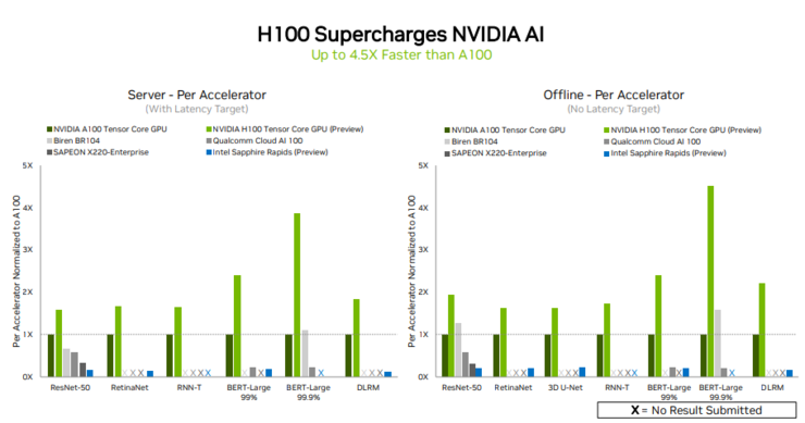 英伟达 h100 首次亮相 mlperf，测试结果刷新纪录