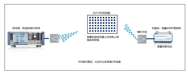 罗德与施瓦茨联合清华大学、行晟科技等多家单位开展ris技术试验