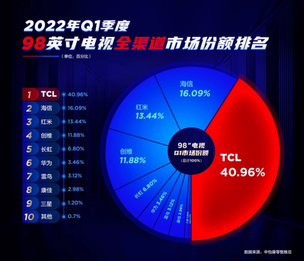 tcl白家电与彩电齐头并进，国货之光名副其实