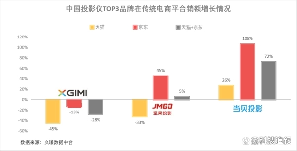 双十一投影仪怎么选？2022当贝投影增速保持第一，激光投影x3销量斐然